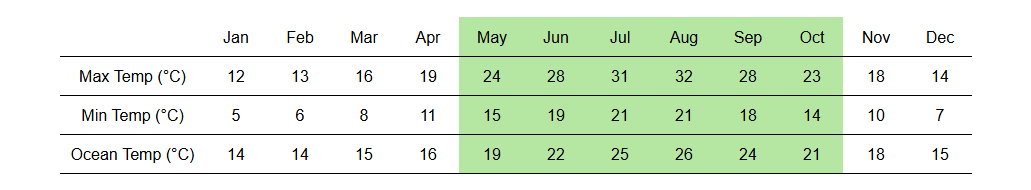 climate table of Albania